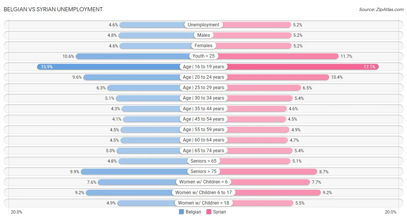 Belgian vs Syrian Unemployment