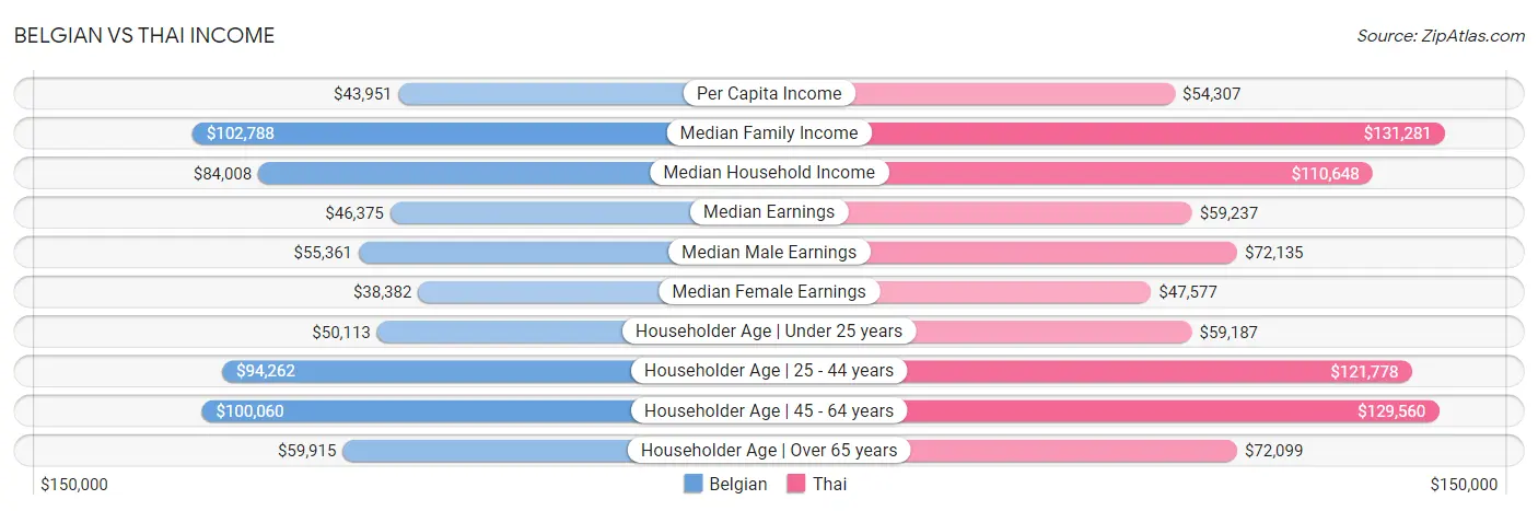 Belgian vs Thai Income