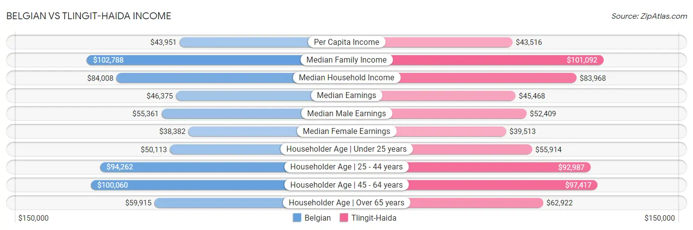 Belgian vs Tlingit-Haida Income