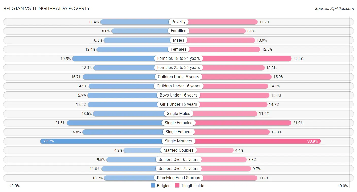 Belgian vs Tlingit-Haida Poverty