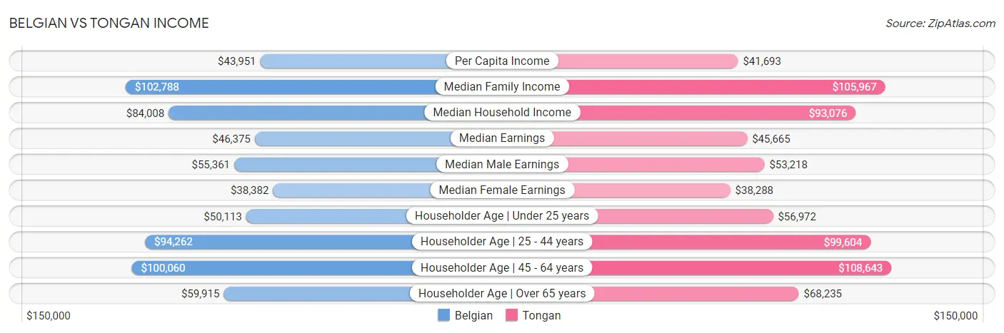 Belgian vs Tongan Income