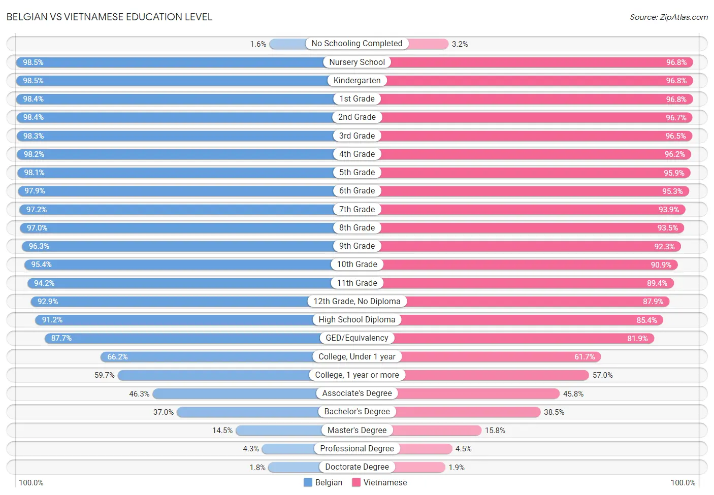 Belgian vs Vietnamese Education Level