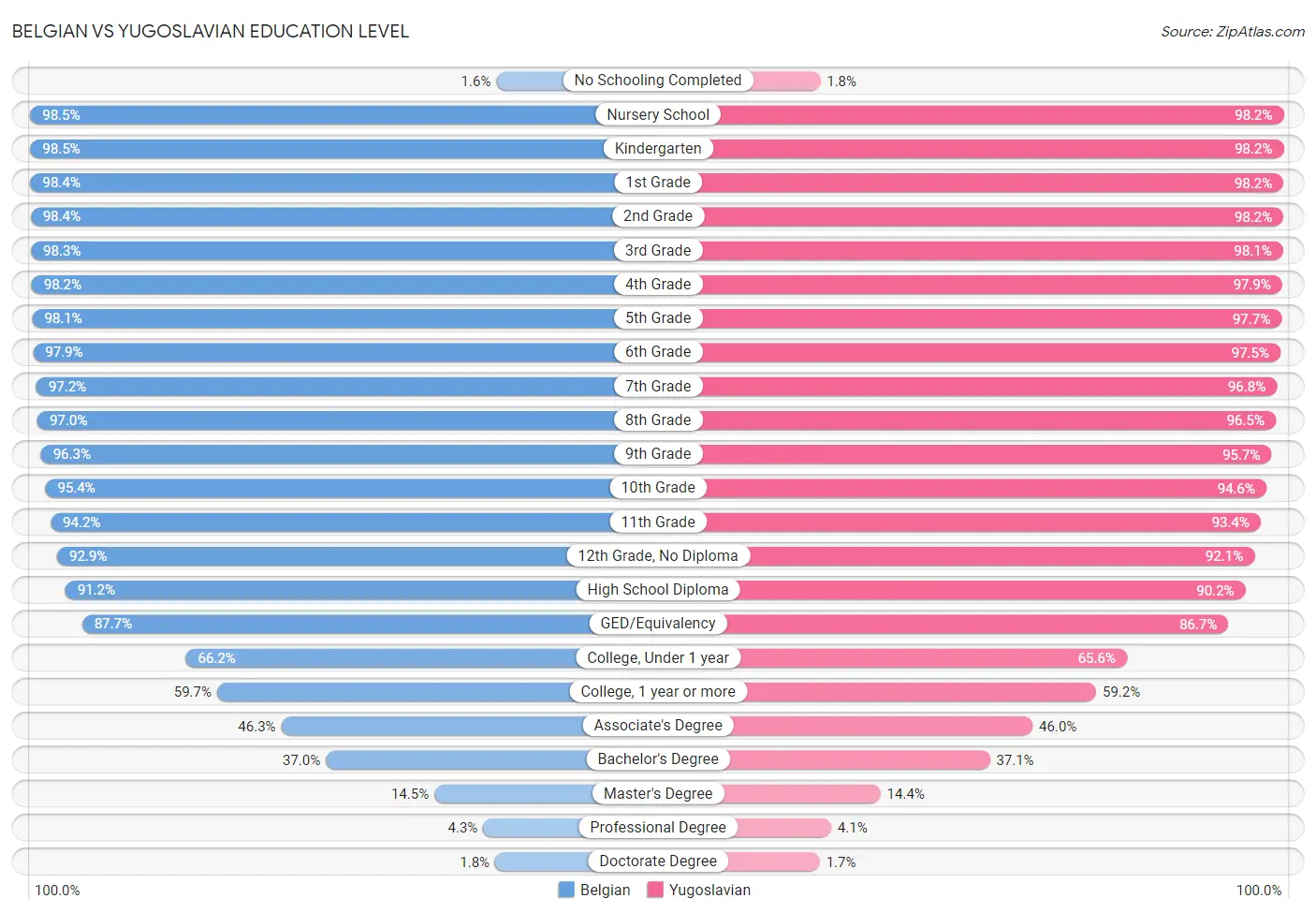 Belgian vs Yugoslavian Education Level