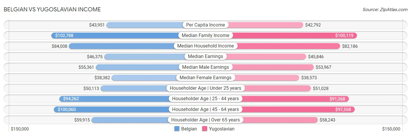 Belgian vs Yugoslavian Income