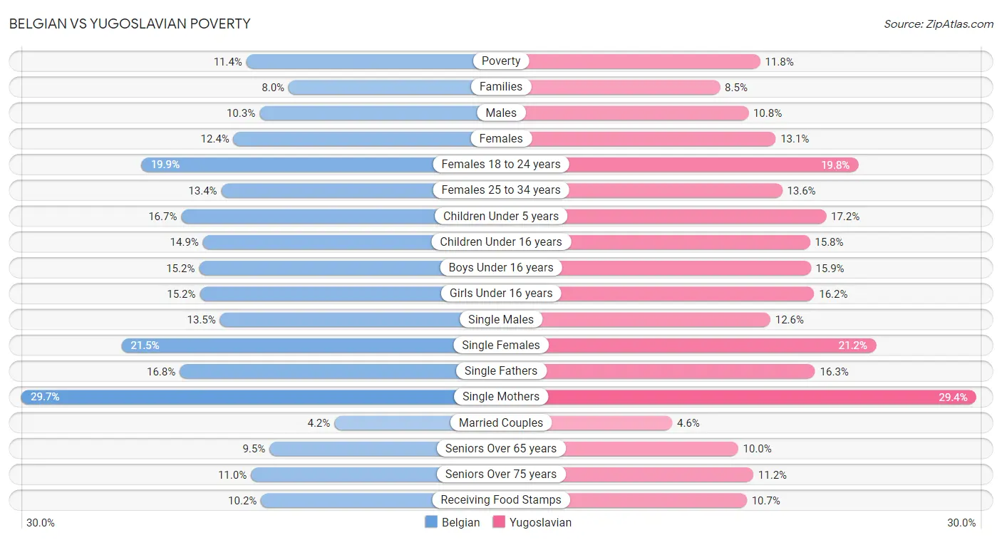 Belgian vs Yugoslavian Poverty