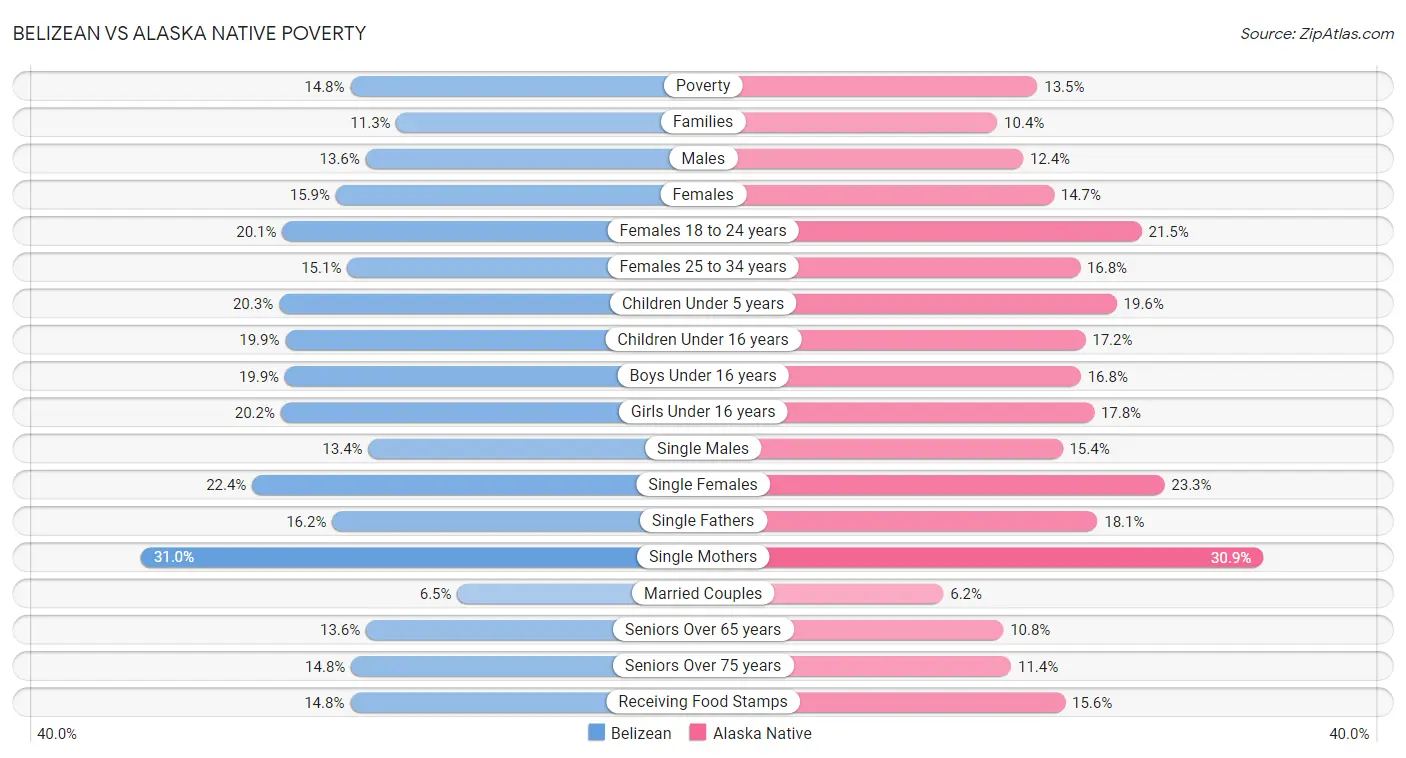 Belizean vs Alaska Native Poverty