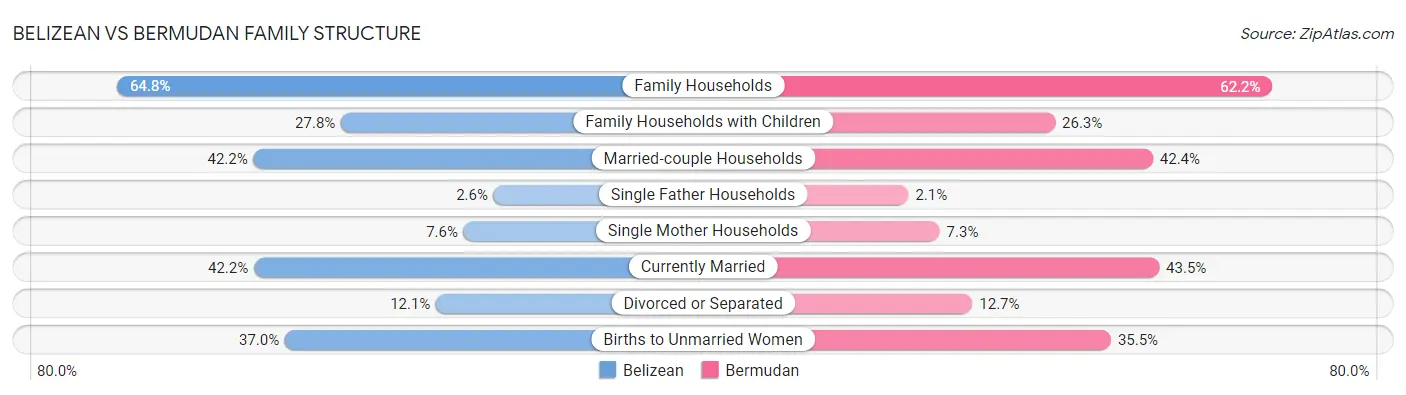 Belizean vs Bermudan Family Structure