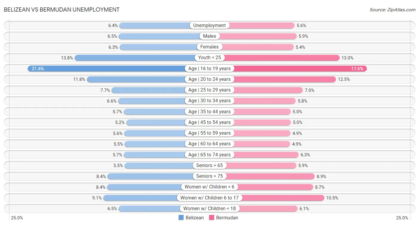 Belizean vs Bermudan Unemployment