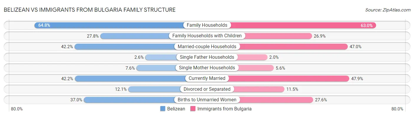 Belizean vs Immigrants from Bulgaria Family Structure