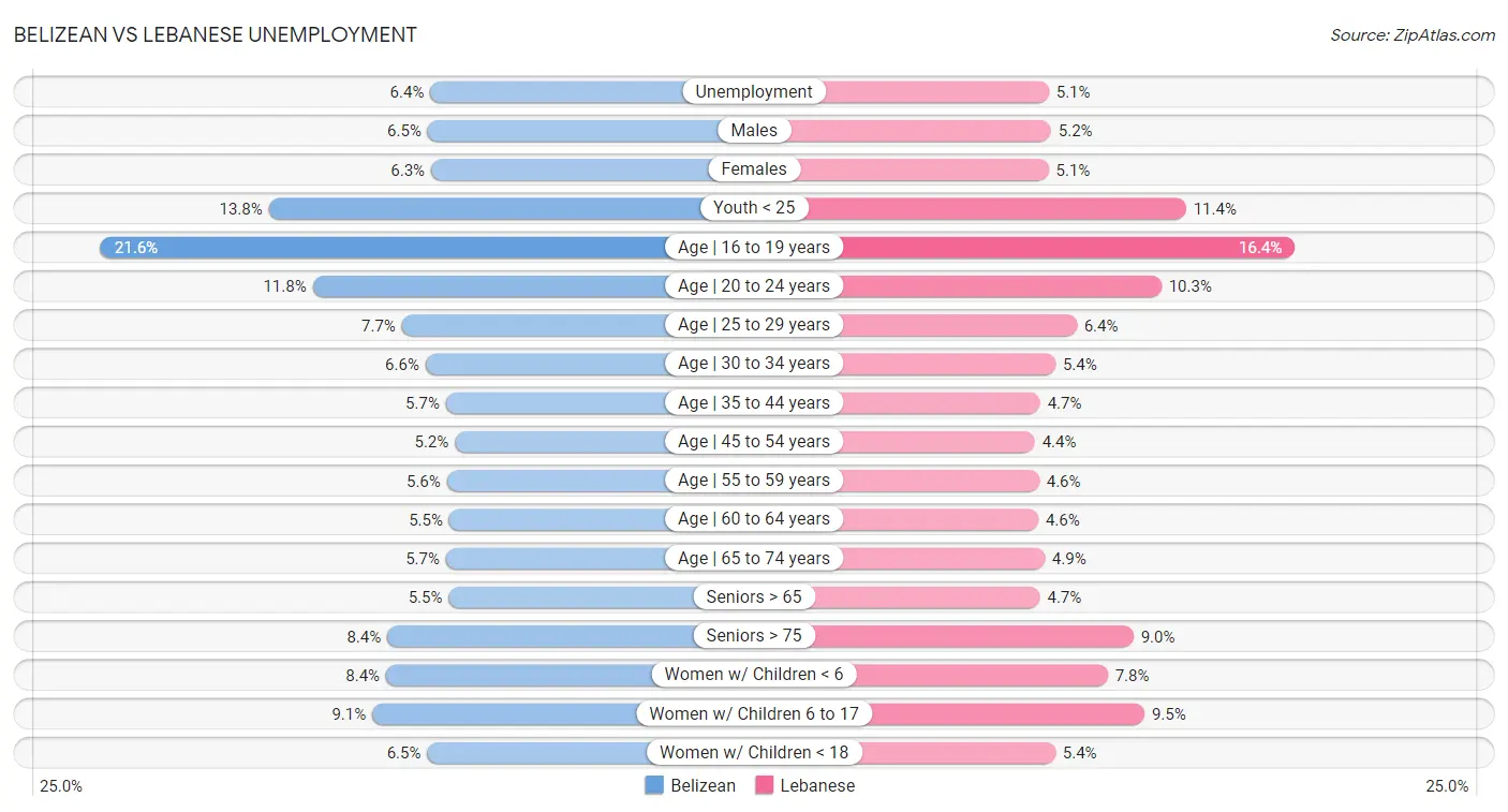 Belizean vs Lebanese Unemployment