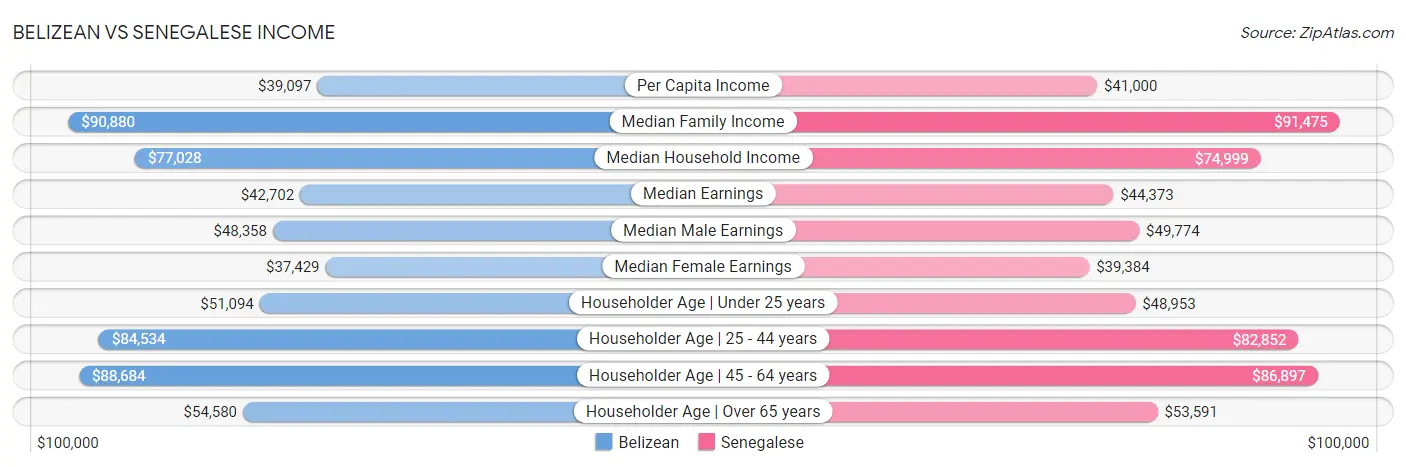 Belizean vs Senegalese Income