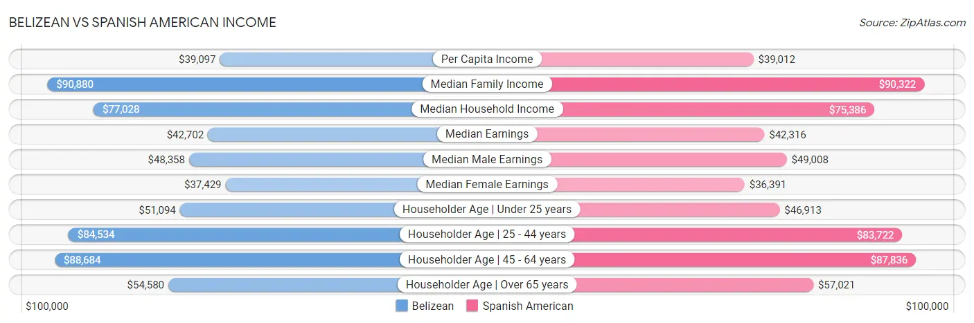 Belizean vs Spanish American Income