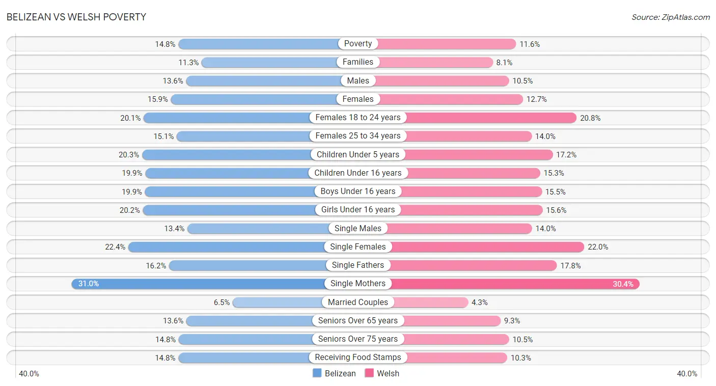 Belizean vs Welsh Poverty