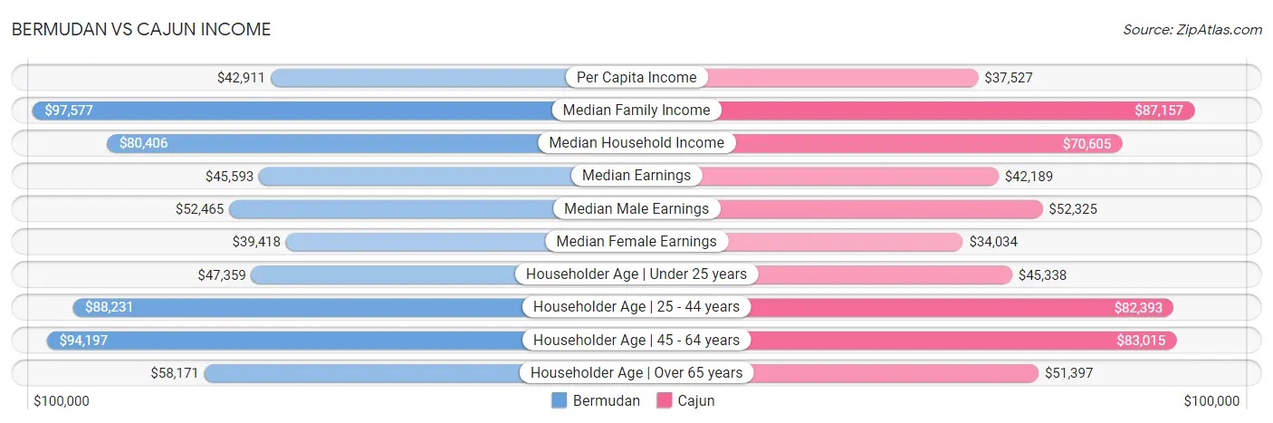 Bermudan vs Cajun Income