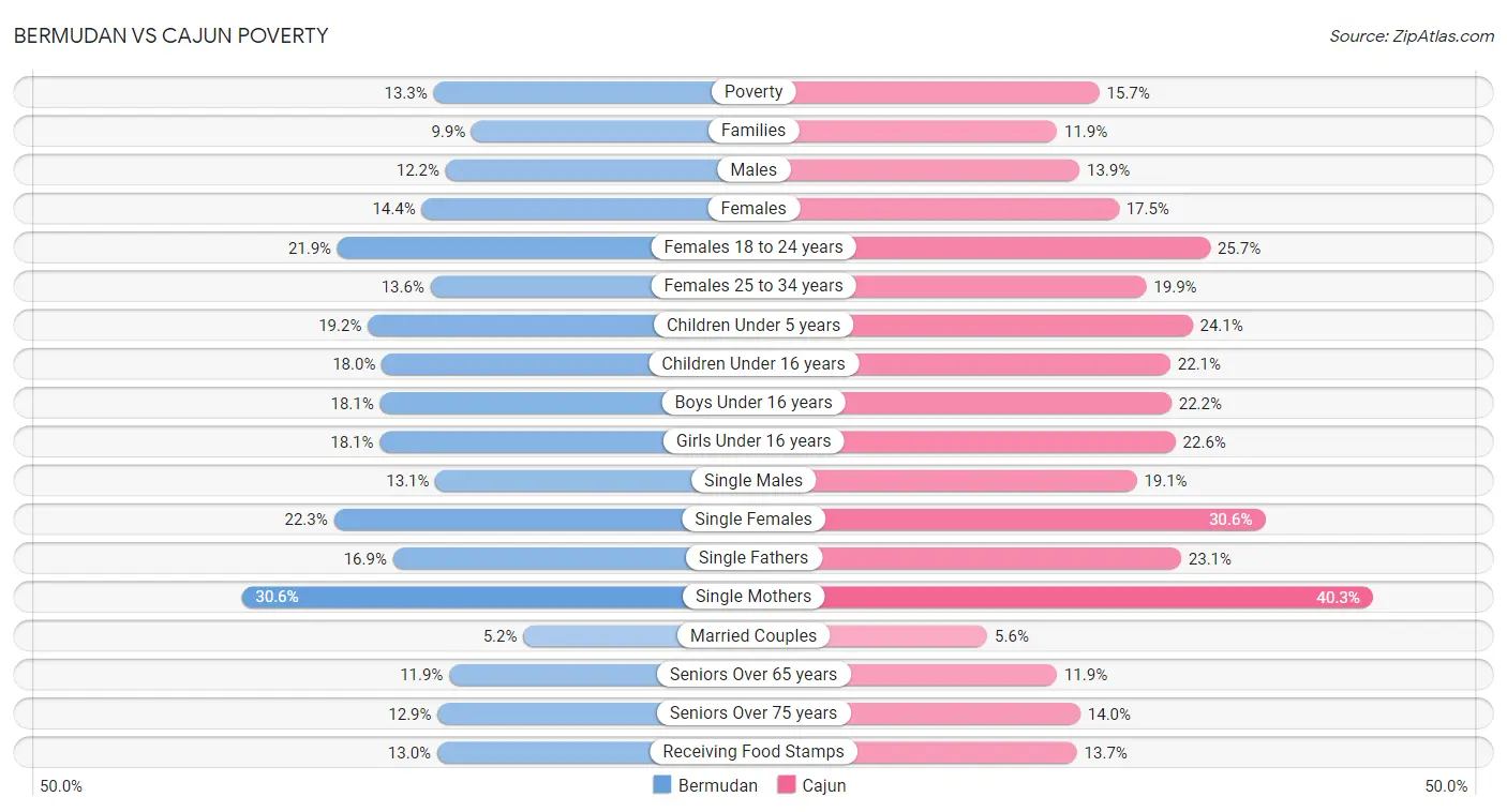 Bermudan vs Cajun Poverty