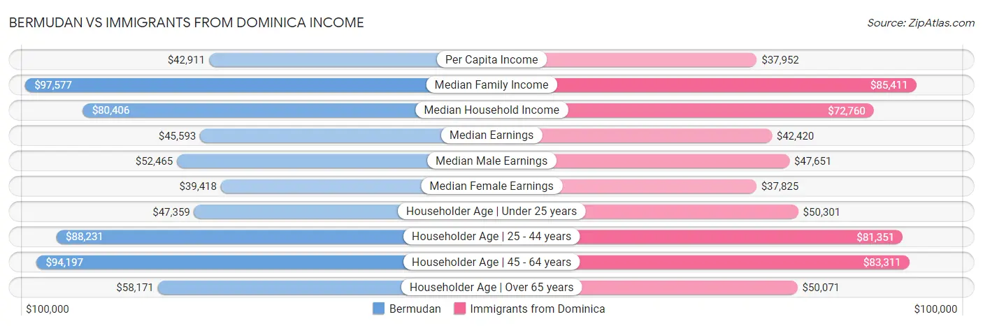 Bermudan vs Immigrants from Dominica Income