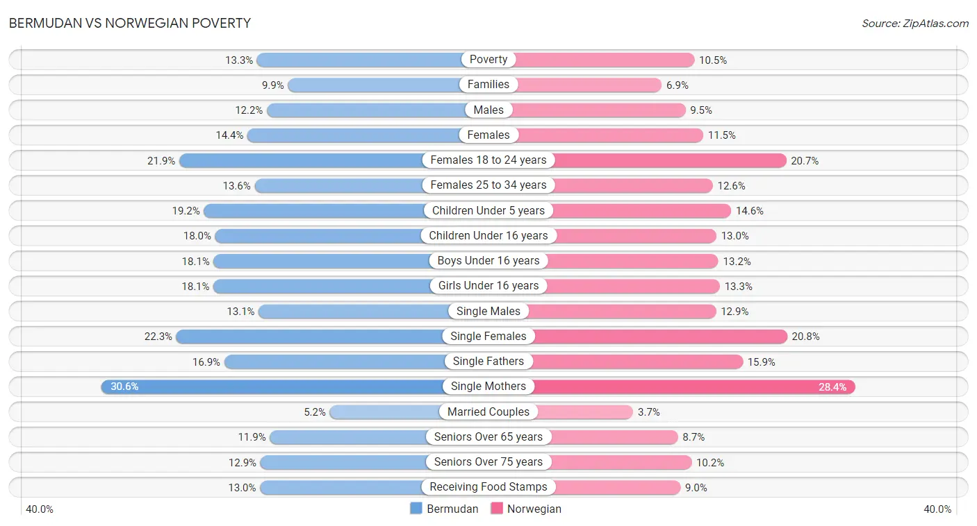 Bermudan vs Norwegian Poverty