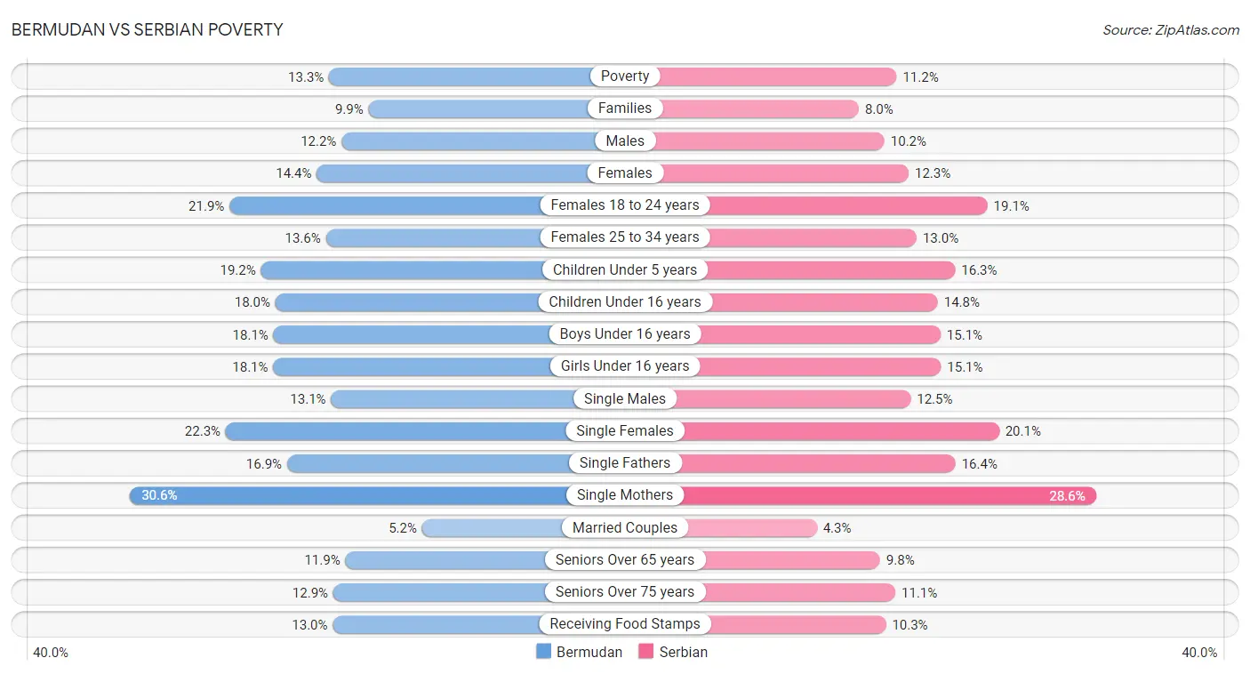 Bermudan vs Serbian Poverty