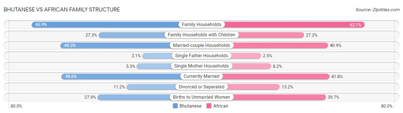 Bhutanese vs African Family Structure