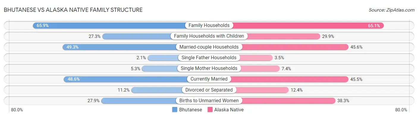 Bhutanese vs Alaska Native Family Structure