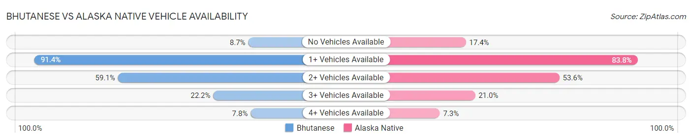 Bhutanese vs Alaska Native Vehicle Availability