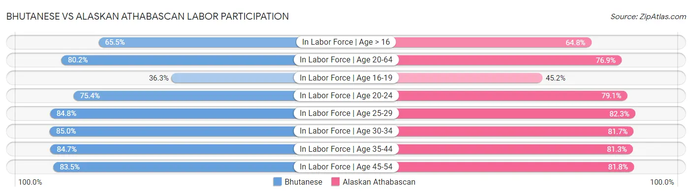 Bhutanese vs Alaskan Athabascan Labor Participation
