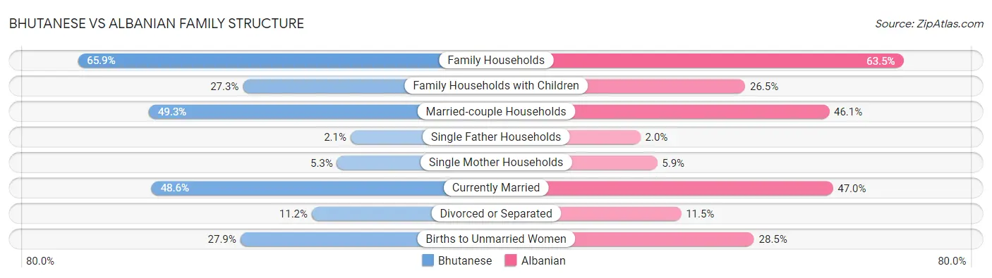 Bhutanese vs Albanian Family Structure