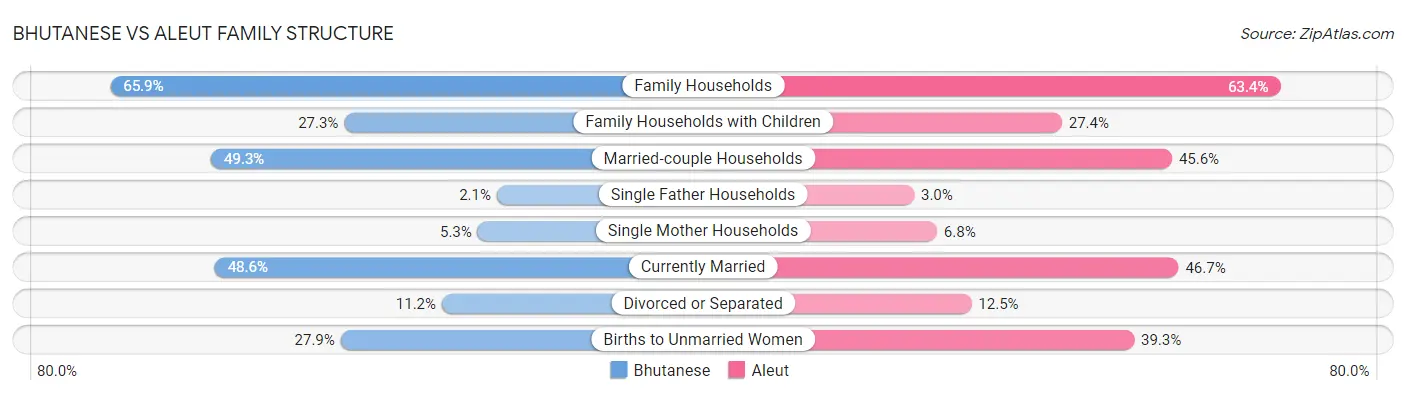 Bhutanese vs Aleut Family Structure