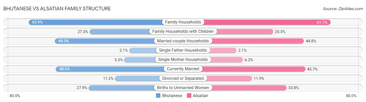 Bhutanese vs Alsatian Family Structure