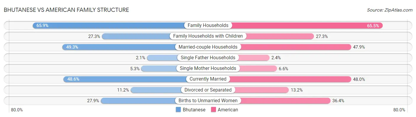 Bhutanese vs American Family Structure