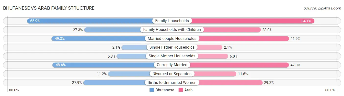 Bhutanese vs Arab Family Structure
