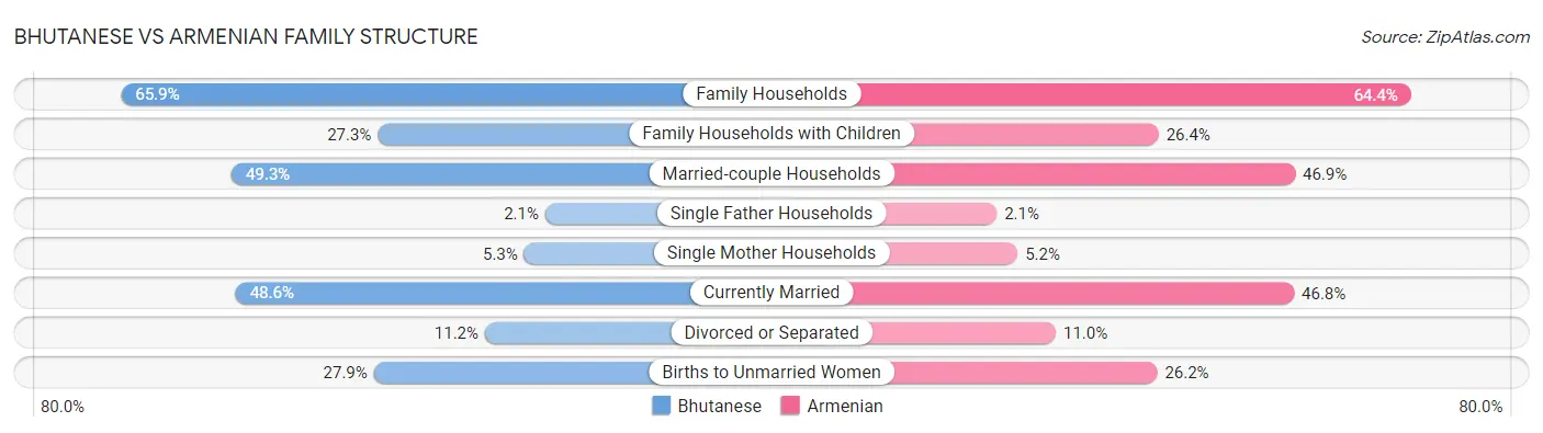 Bhutanese vs Armenian Family Structure