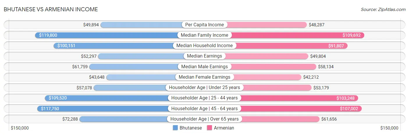 Bhutanese vs Armenian Income