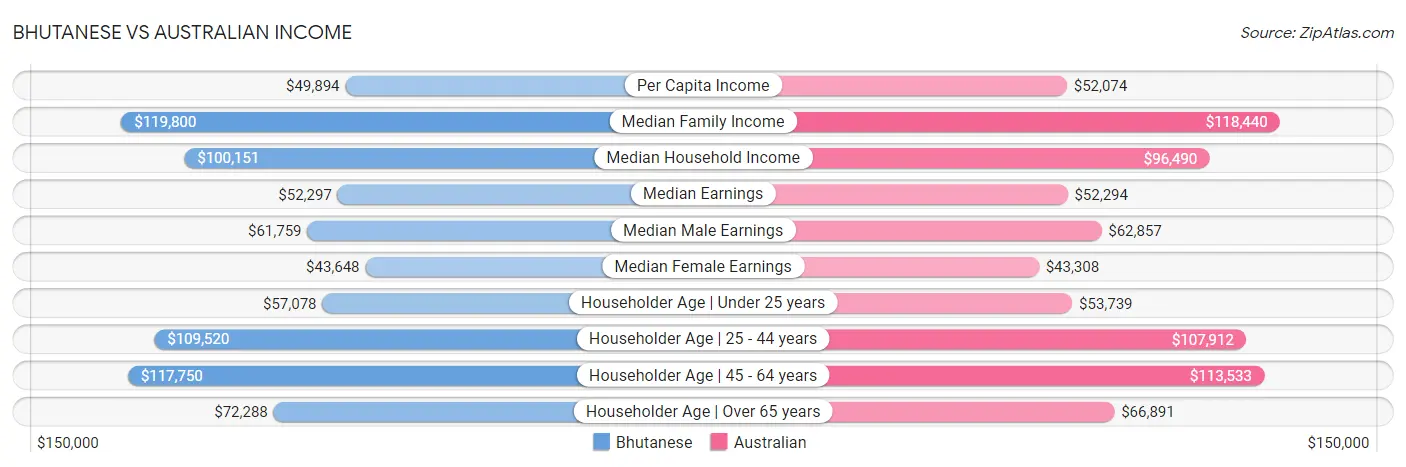 Bhutanese vs Australian Income