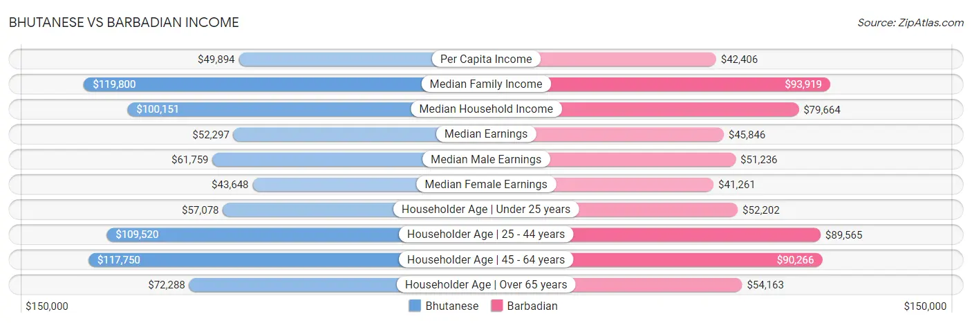 Bhutanese vs Barbadian Income