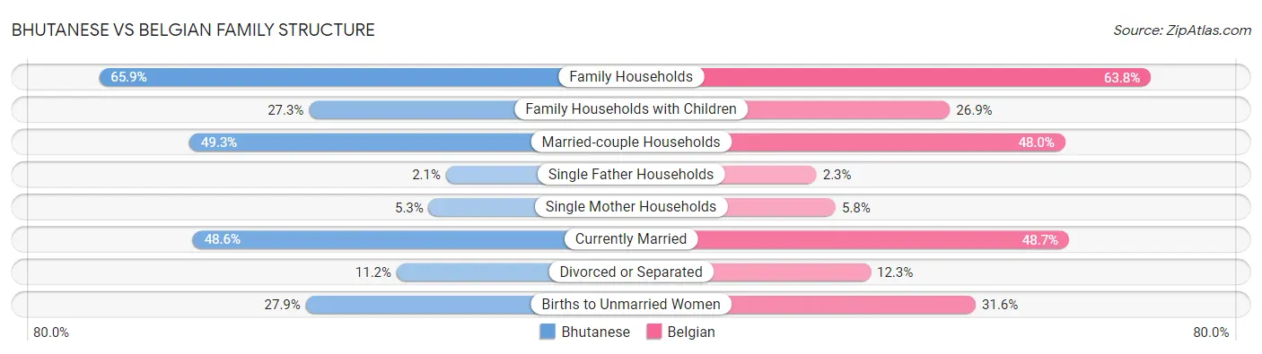 Bhutanese vs Belgian Family Structure
