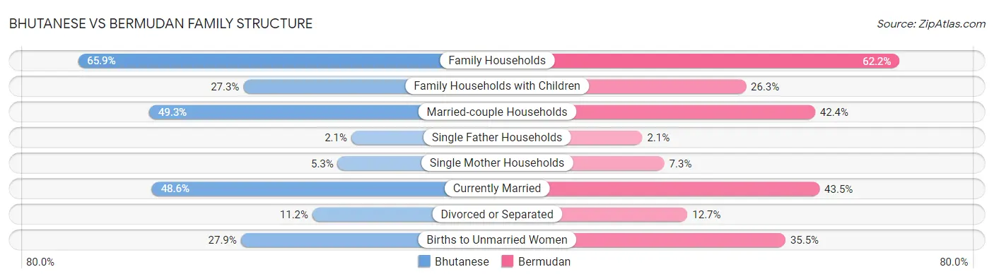 Bhutanese vs Bermudan Family Structure
