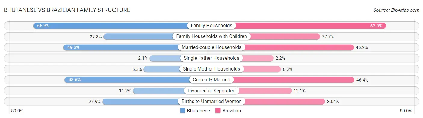Bhutanese vs Brazilian Family Structure