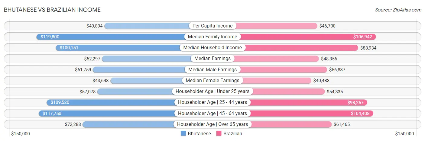 Bhutanese vs Brazilian Income
