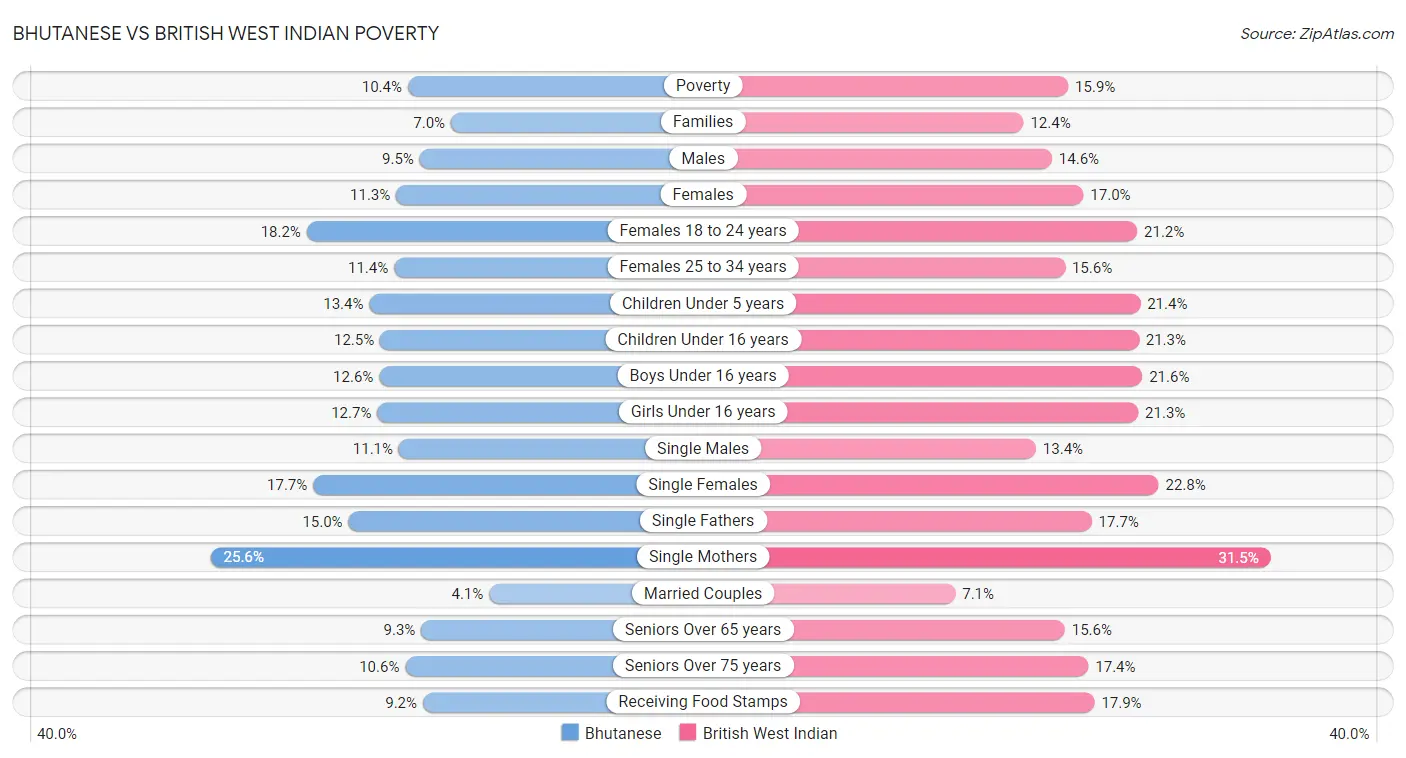 Bhutanese vs British West Indian Poverty