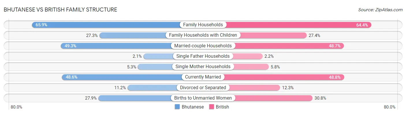Bhutanese vs British Family Structure