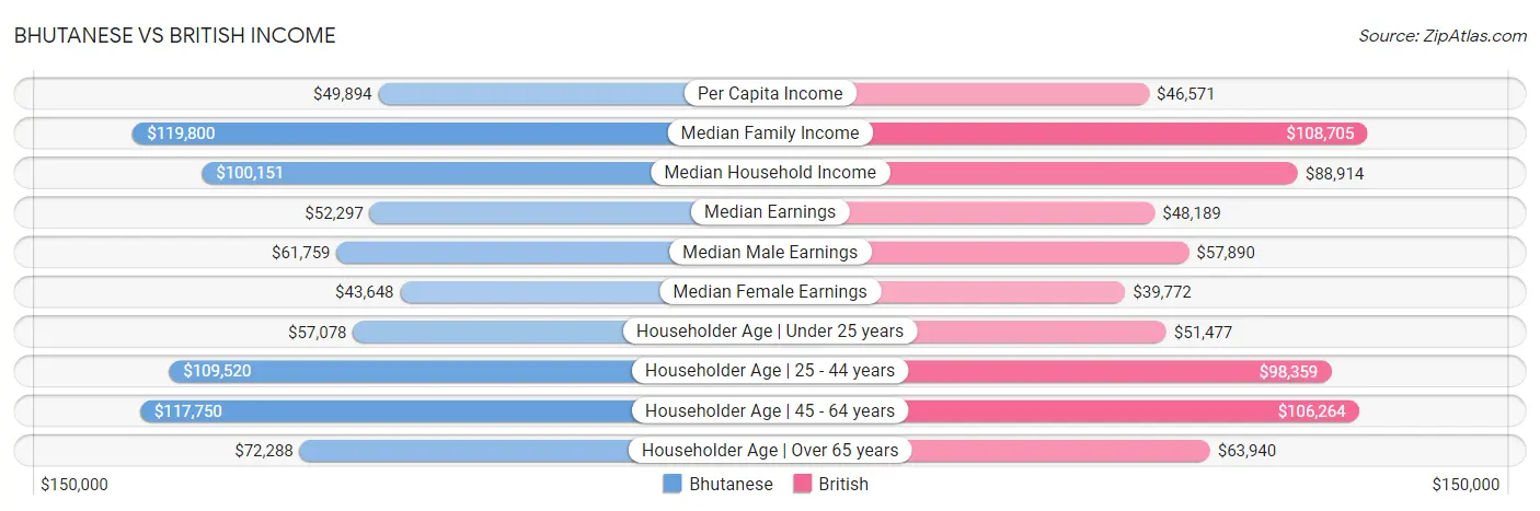 Bhutanese vs British Income