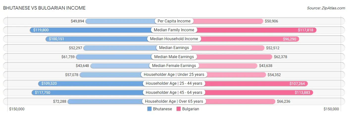 Bhutanese vs Bulgarian Income
