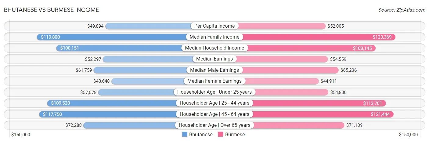 Bhutanese vs Burmese Income