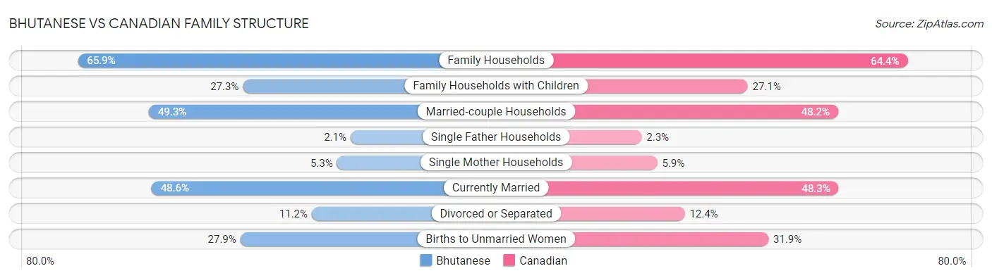 Bhutanese vs Canadian Family Structure