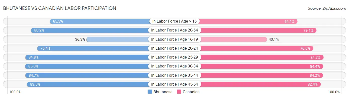 Bhutanese vs Canadian Labor Participation