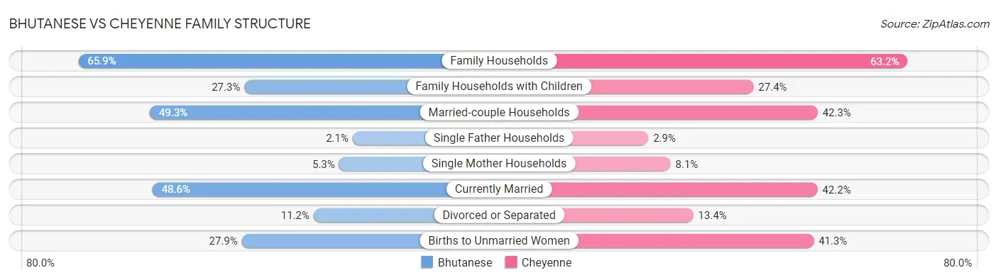Bhutanese vs Cheyenne Family Structure