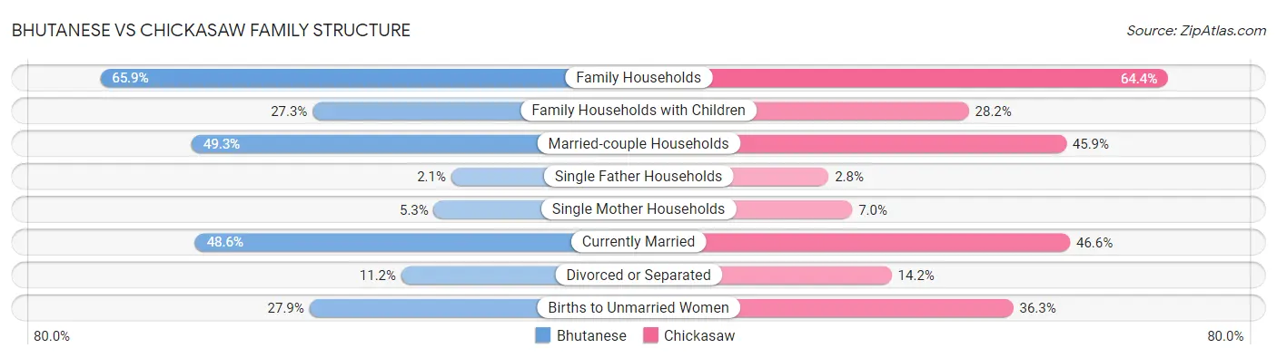 Bhutanese vs Chickasaw Family Structure