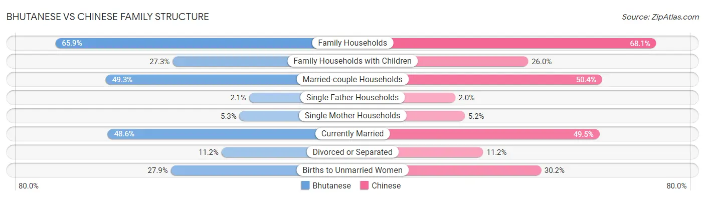 Bhutanese vs Chinese Family Structure