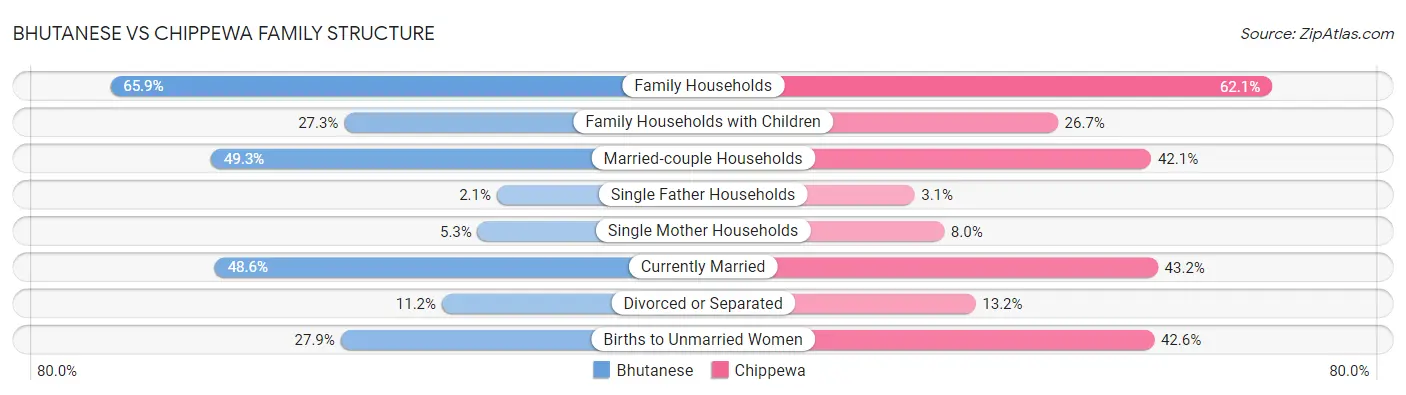 Bhutanese vs Chippewa Family Structure
